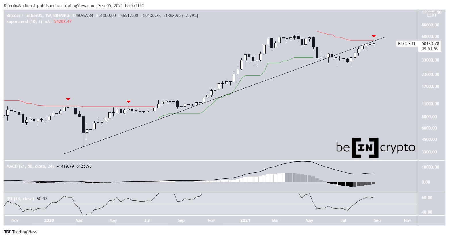 BTC long-term movement