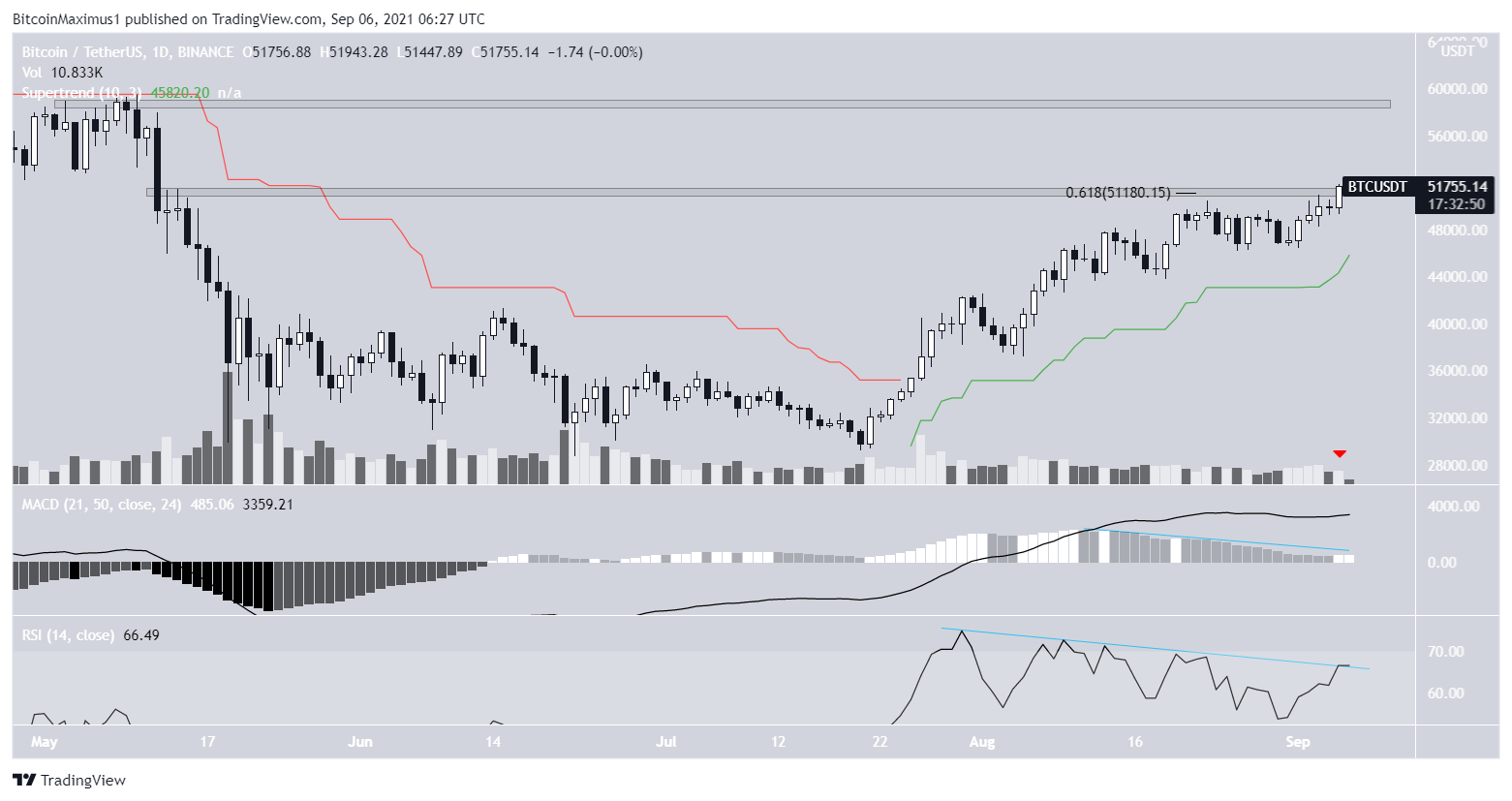 BTC daily movement
