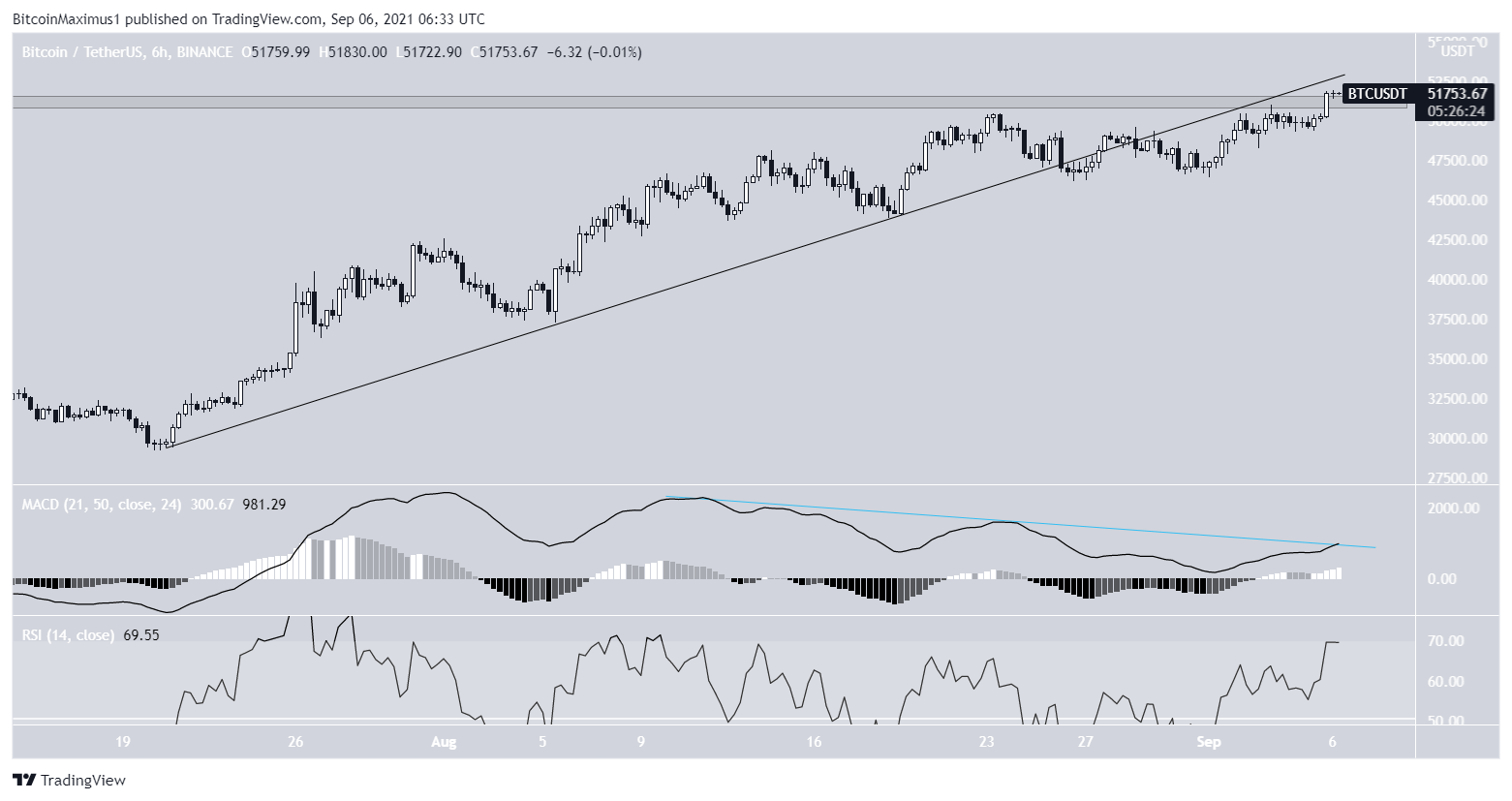 BTC short-term