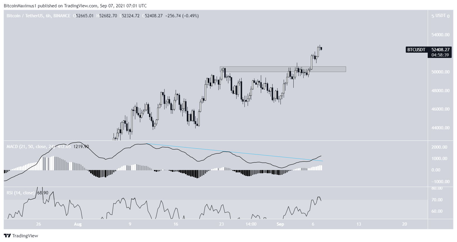 BTC short-term movement
