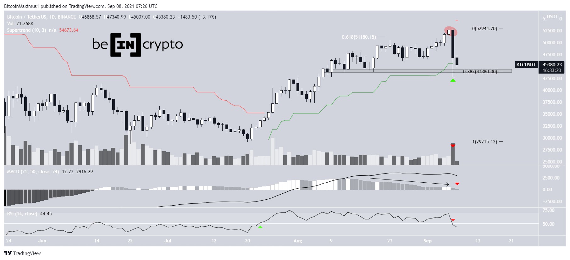 BTC drop