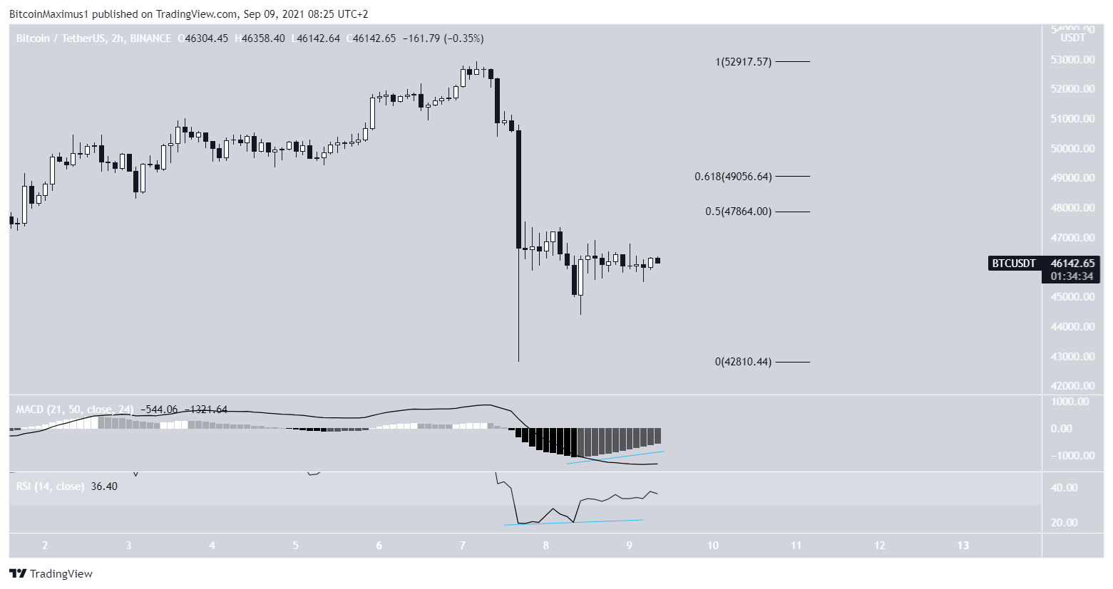 BTC short-term