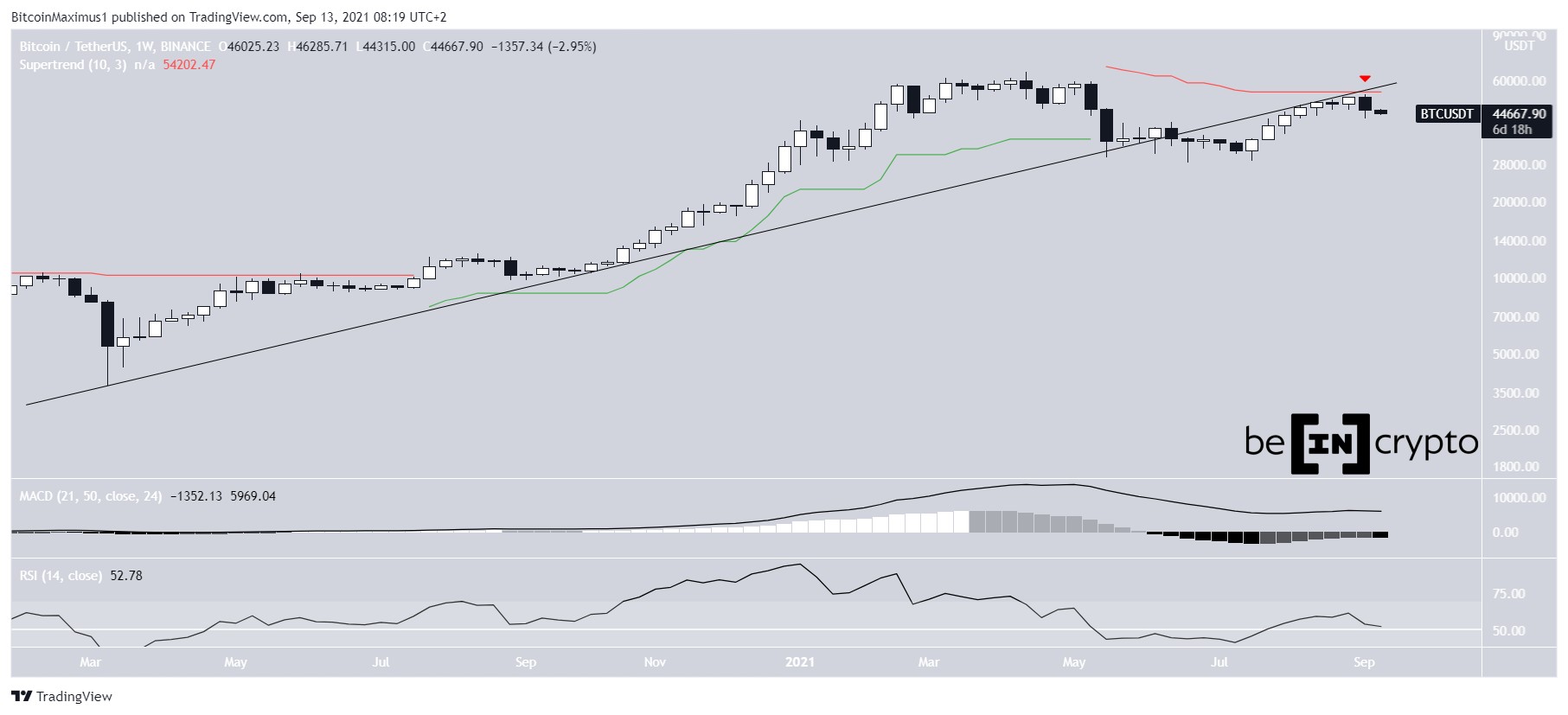 BTC weekly movement