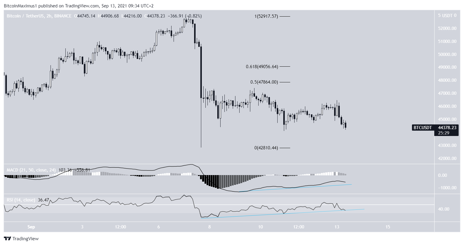 Two-hour BTC