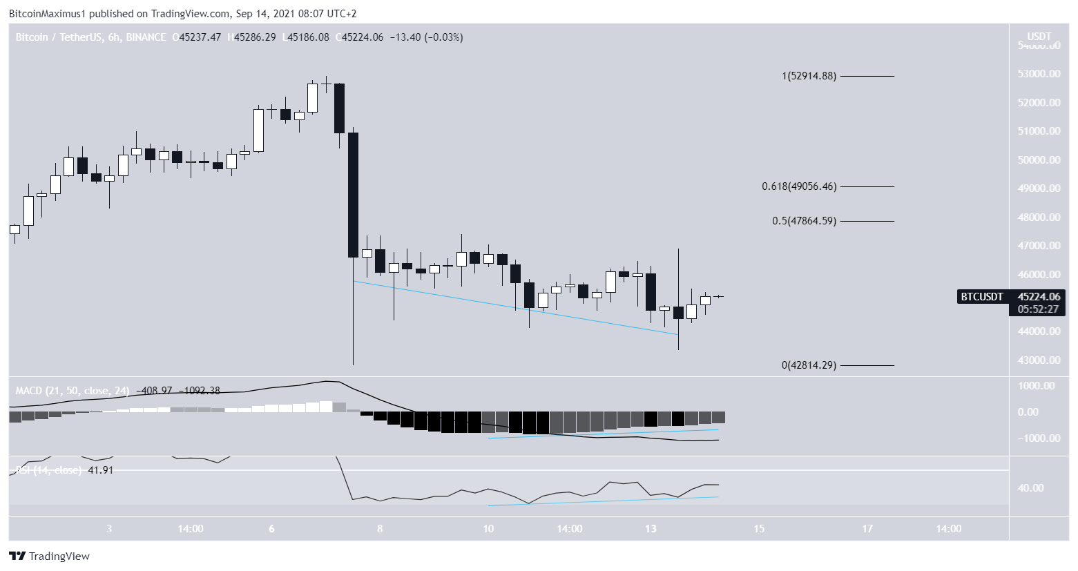 BTC bounce