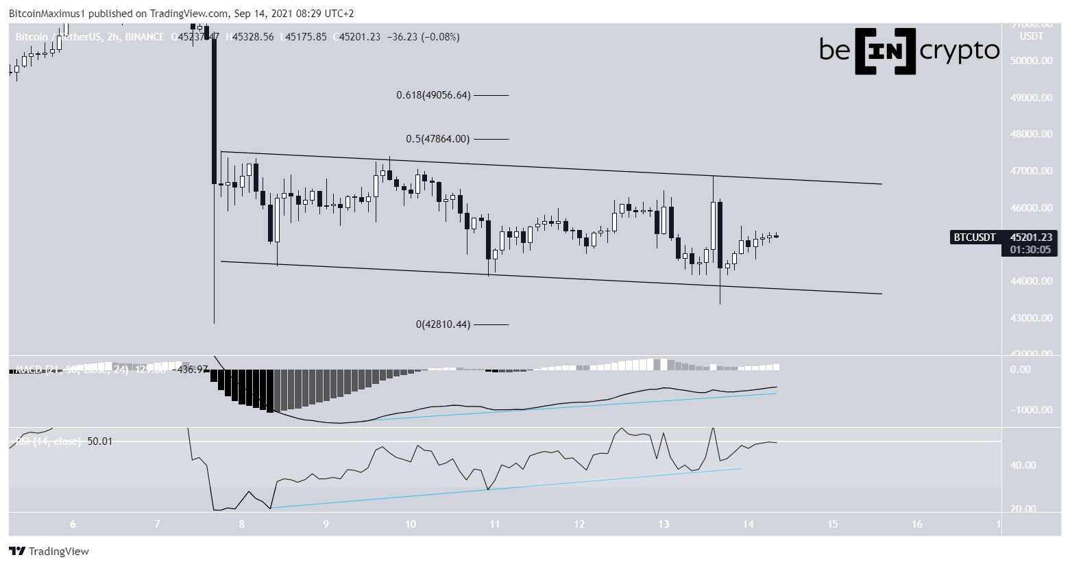 BTC channel