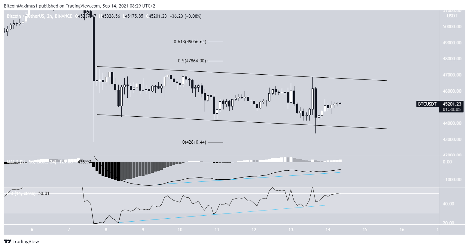BTC channel