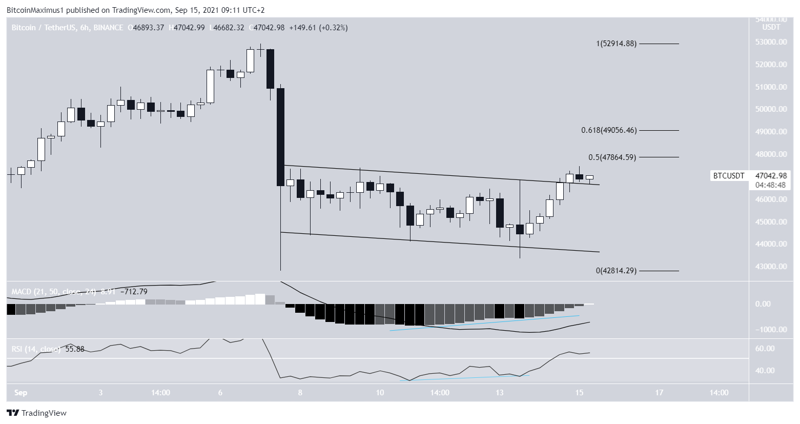 BTC Fiyat Hareketi