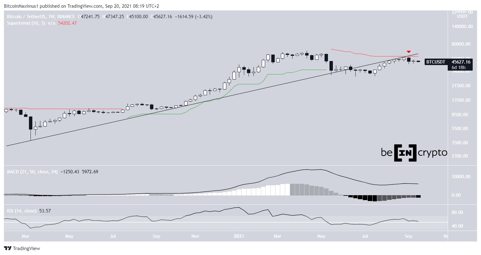 BTC Weekly