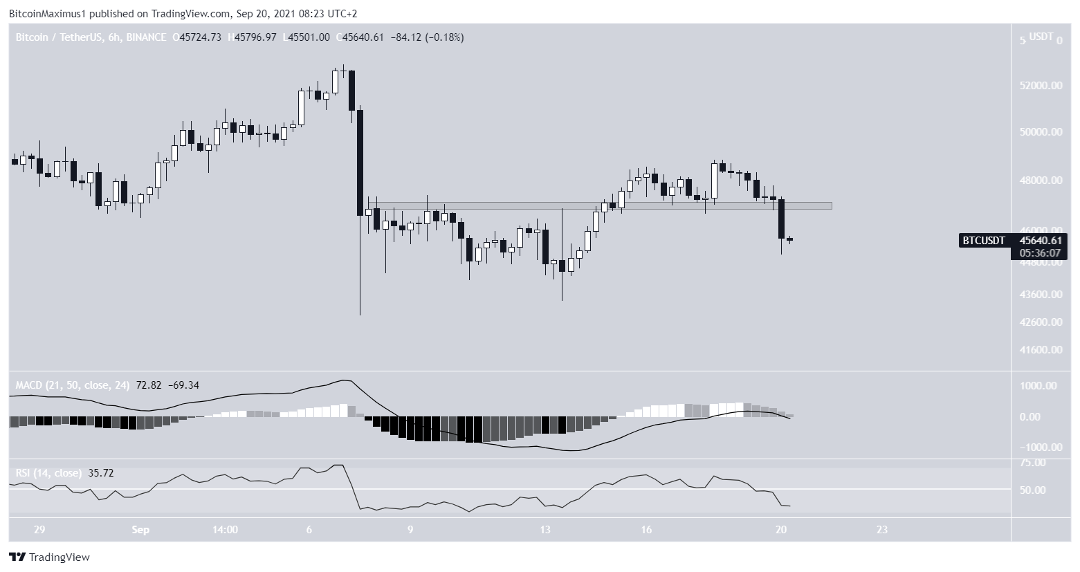 BTC daily movement