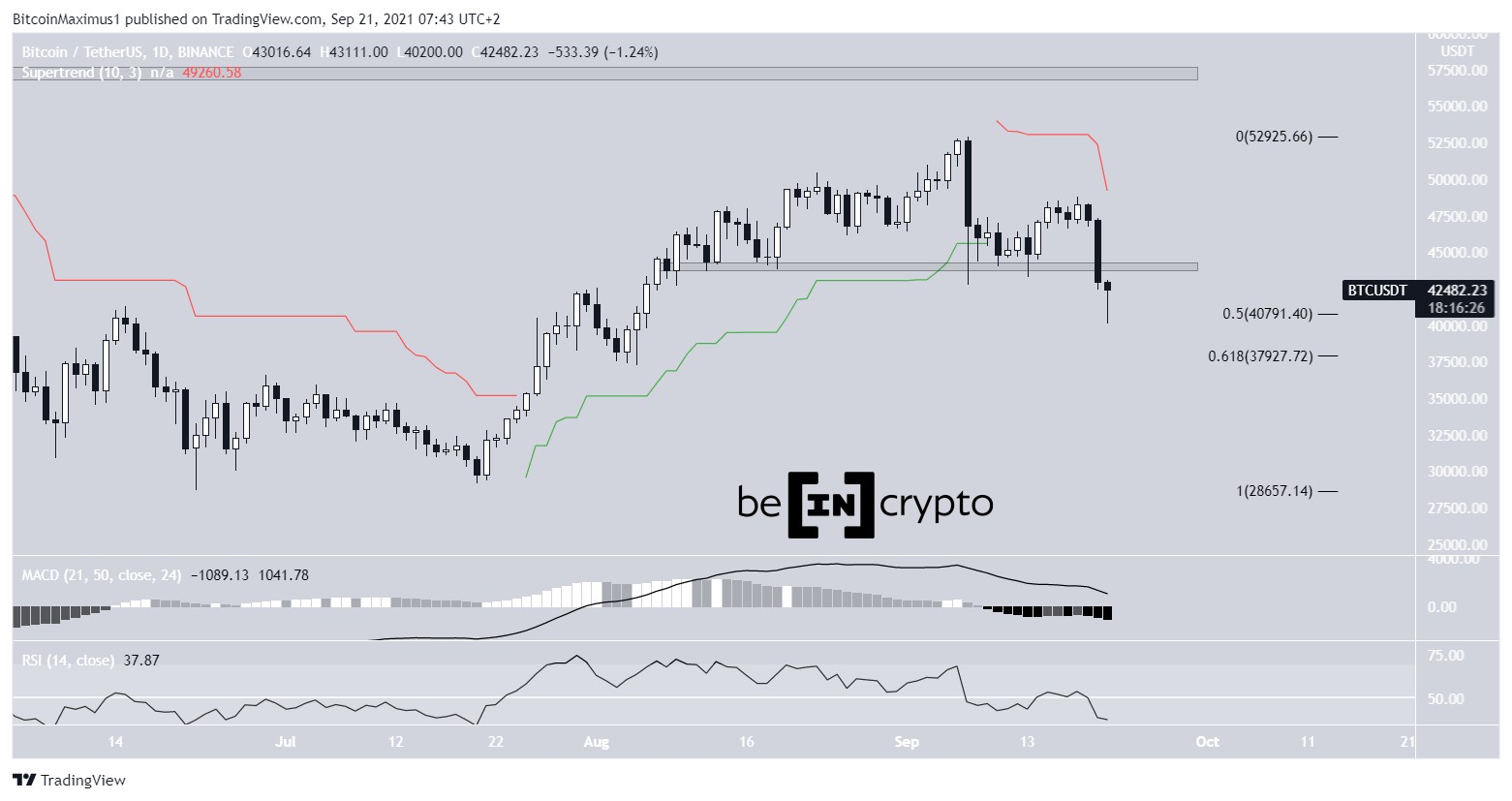 BTC Daily movement