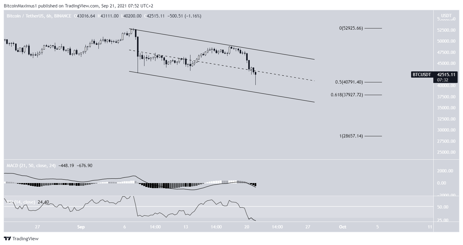 BTC Paralel Kanal