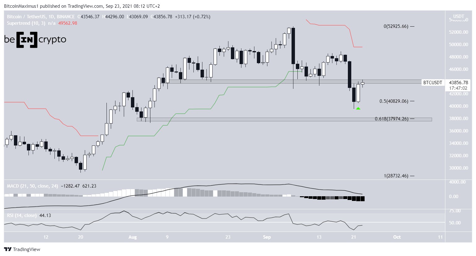 BTC daily movement