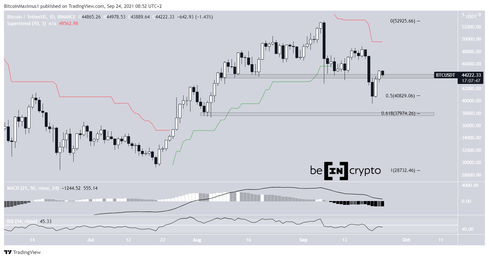 BTC movement