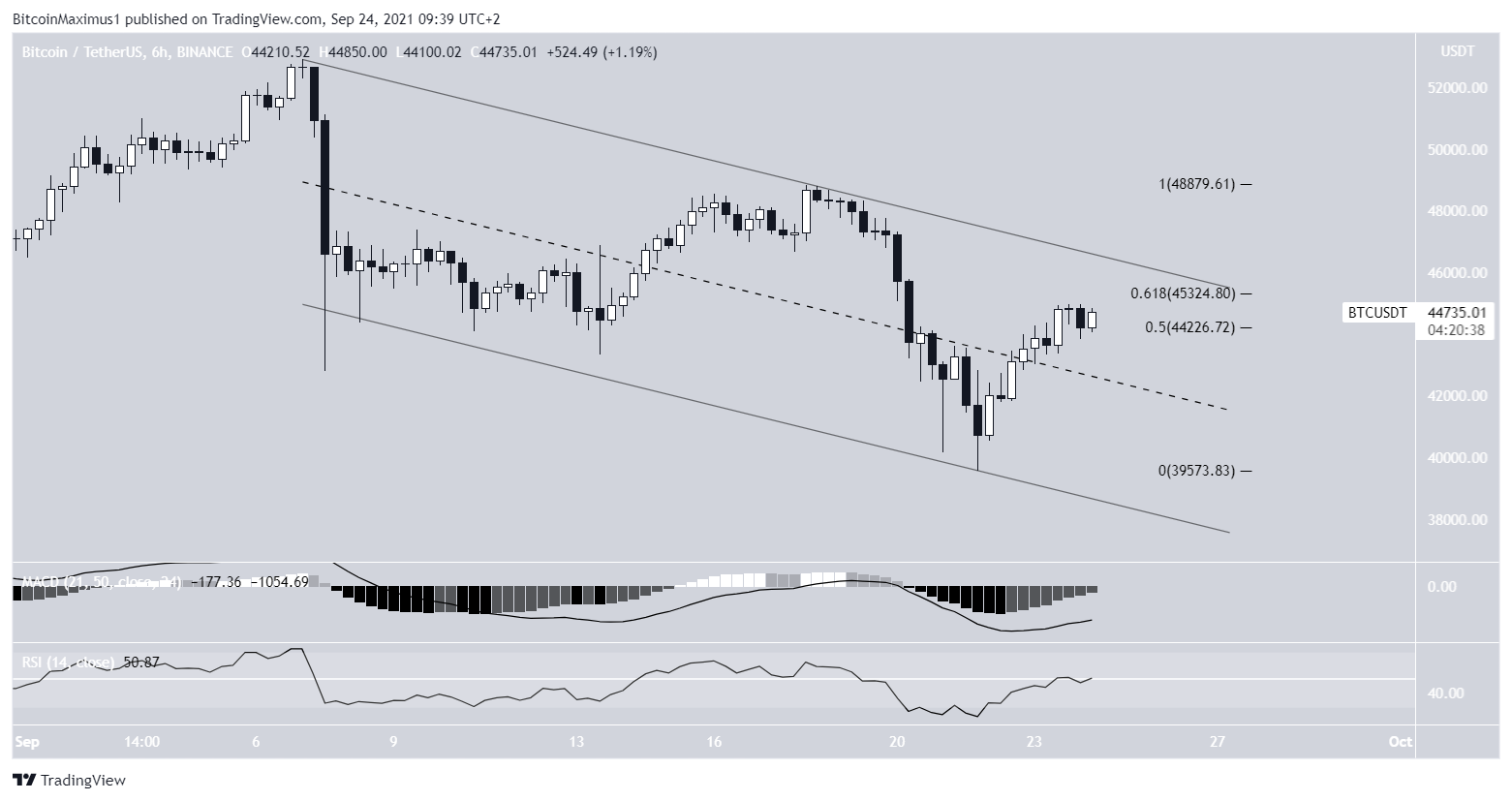 BTC channel