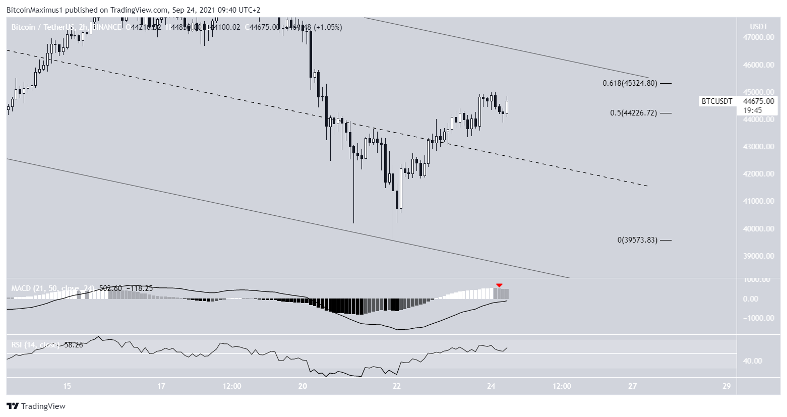 BTC short-term