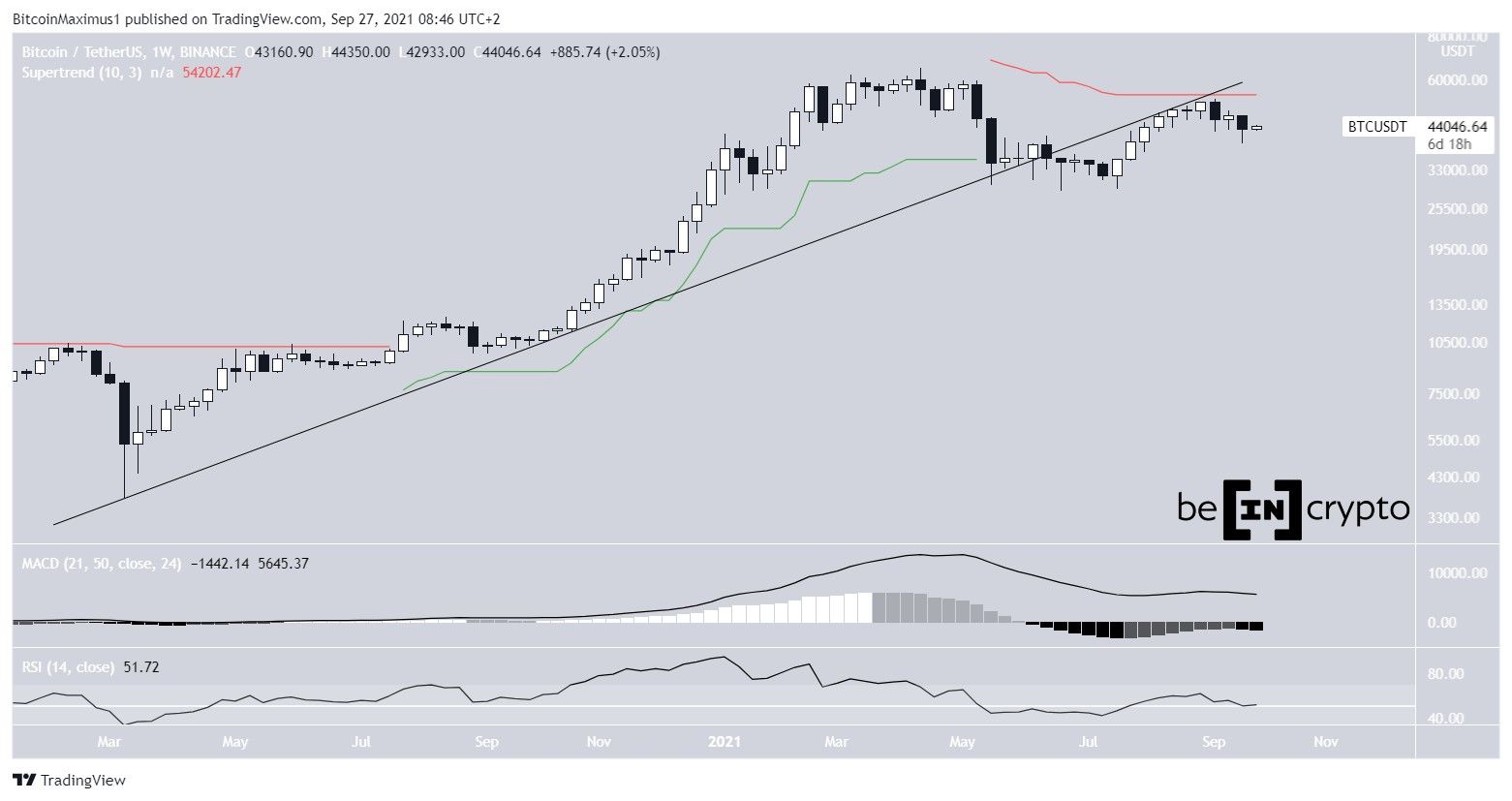 BTC long-term movement