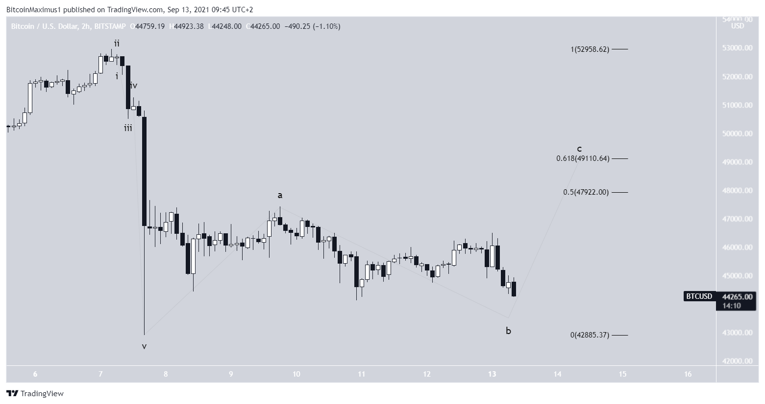 BTC flat correction