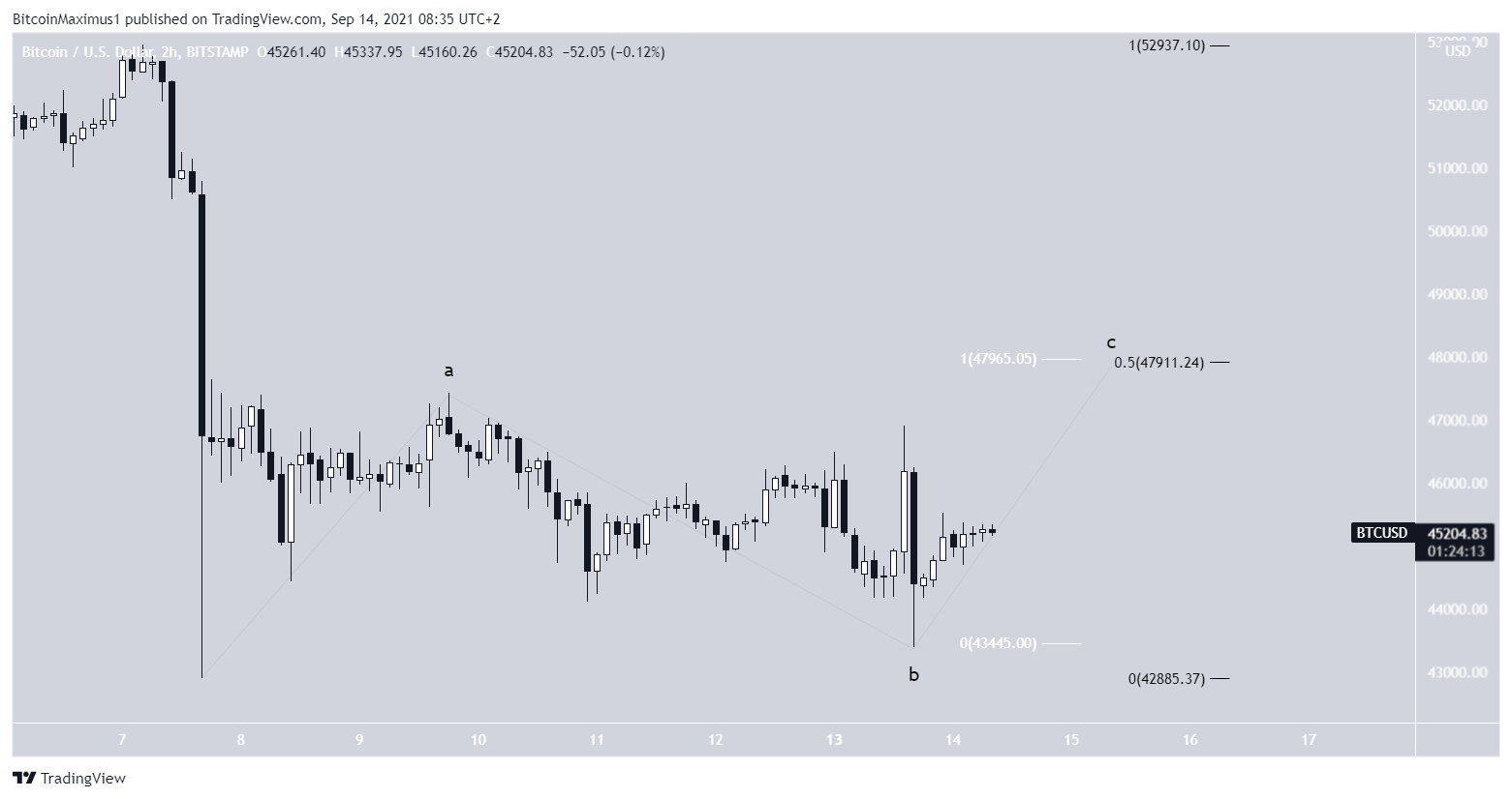 BTC wave count