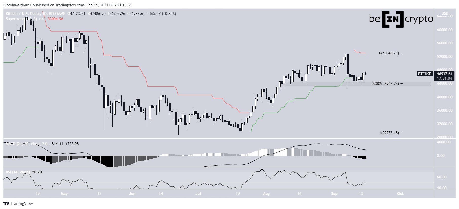 BTC movement