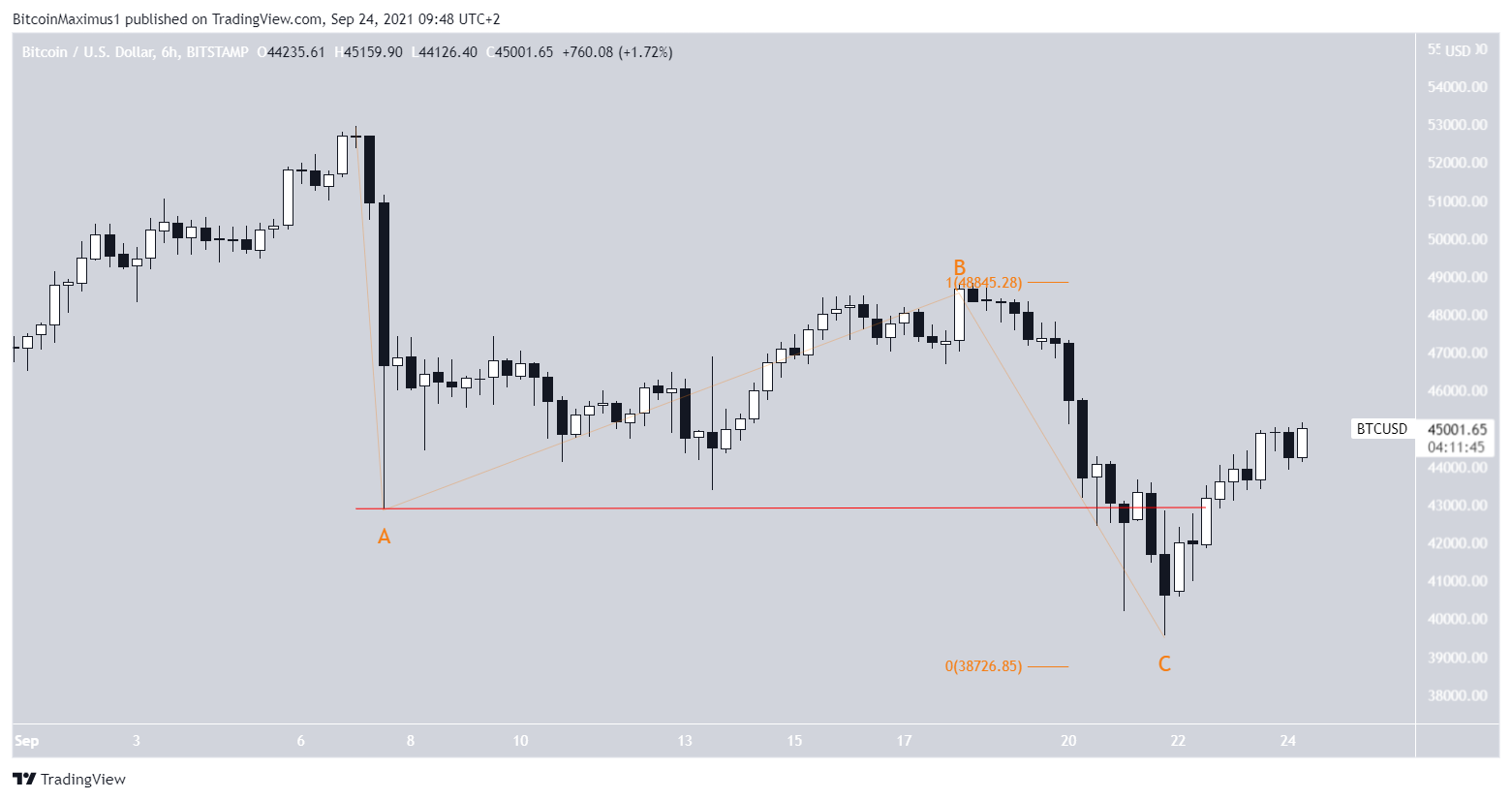 BTC A-B-C