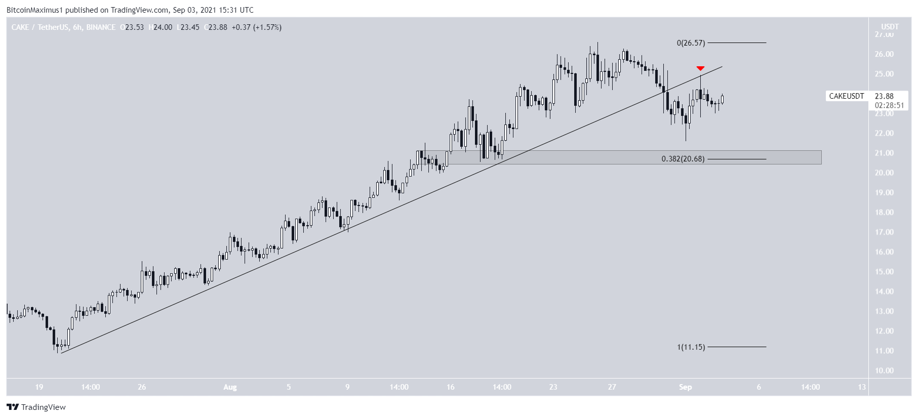 CAKE ascending support