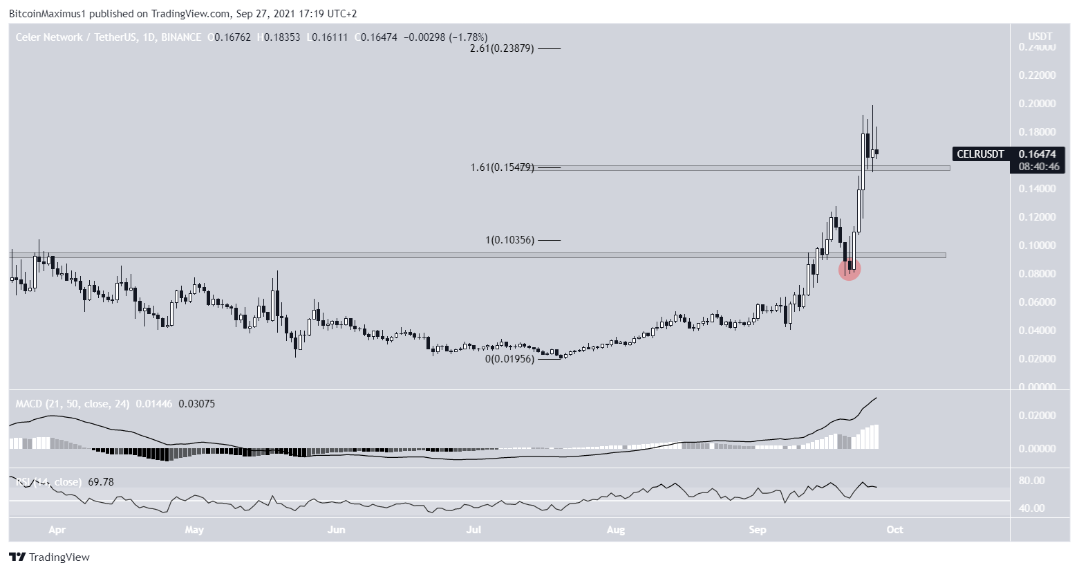 CELR Re-test