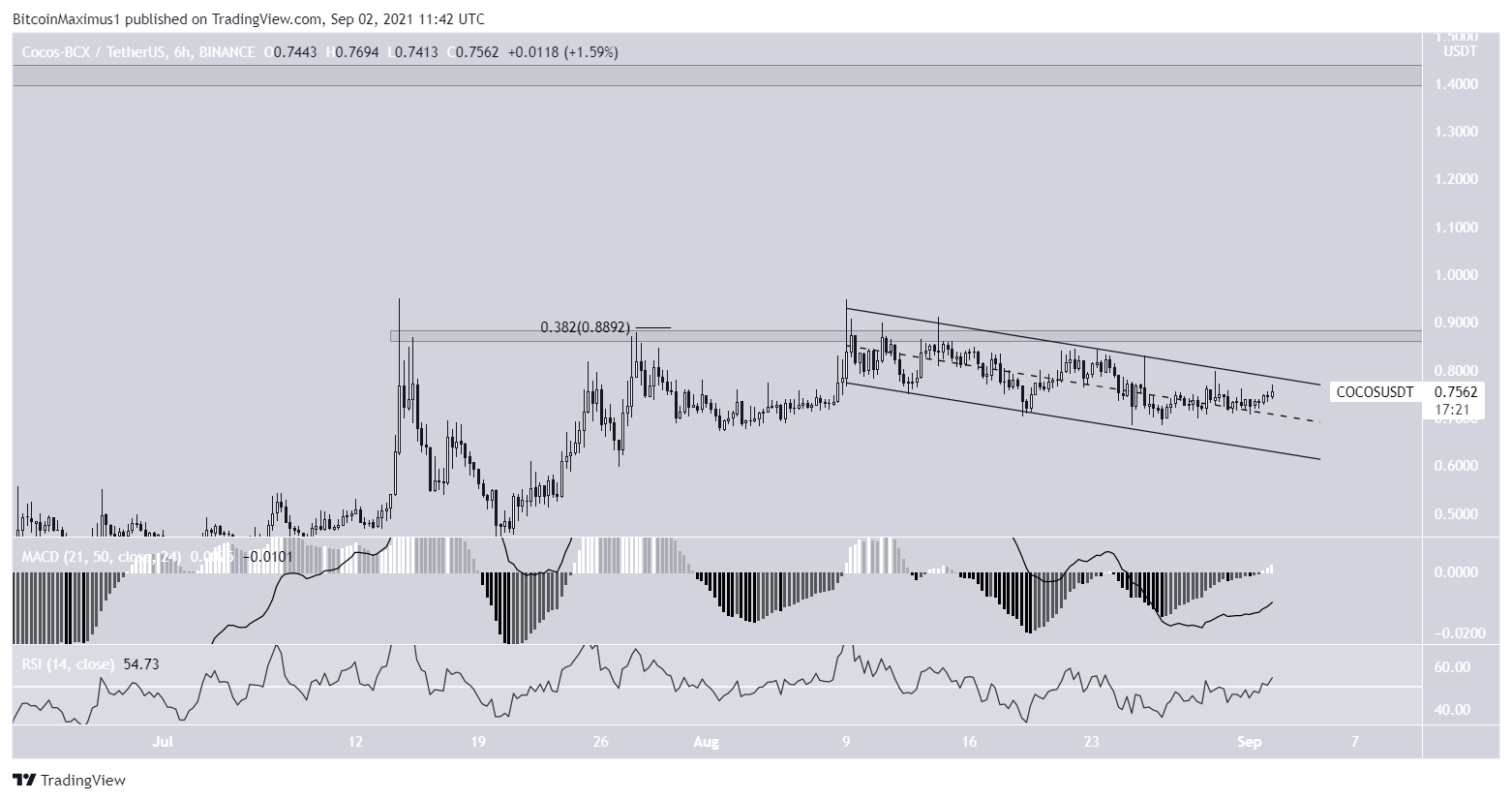 COCOS breakout