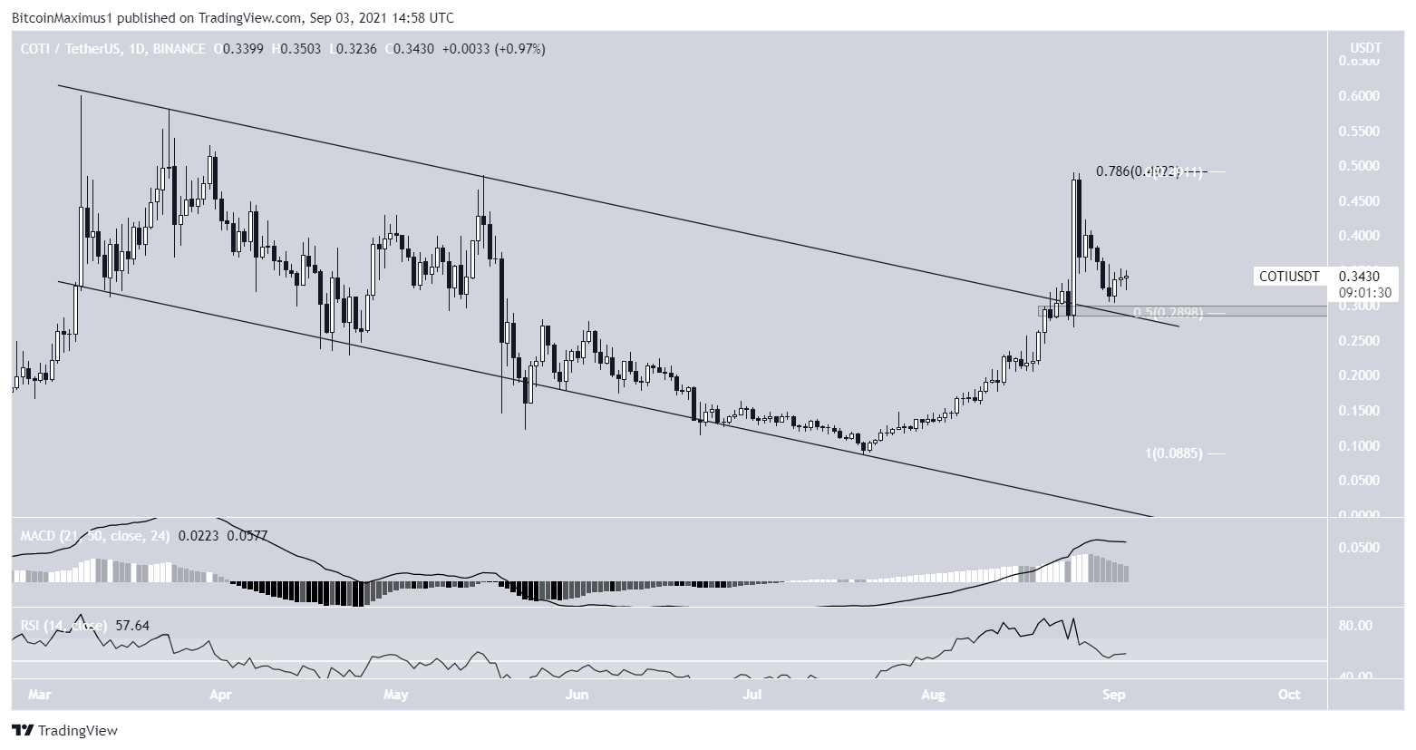 COTI breakout