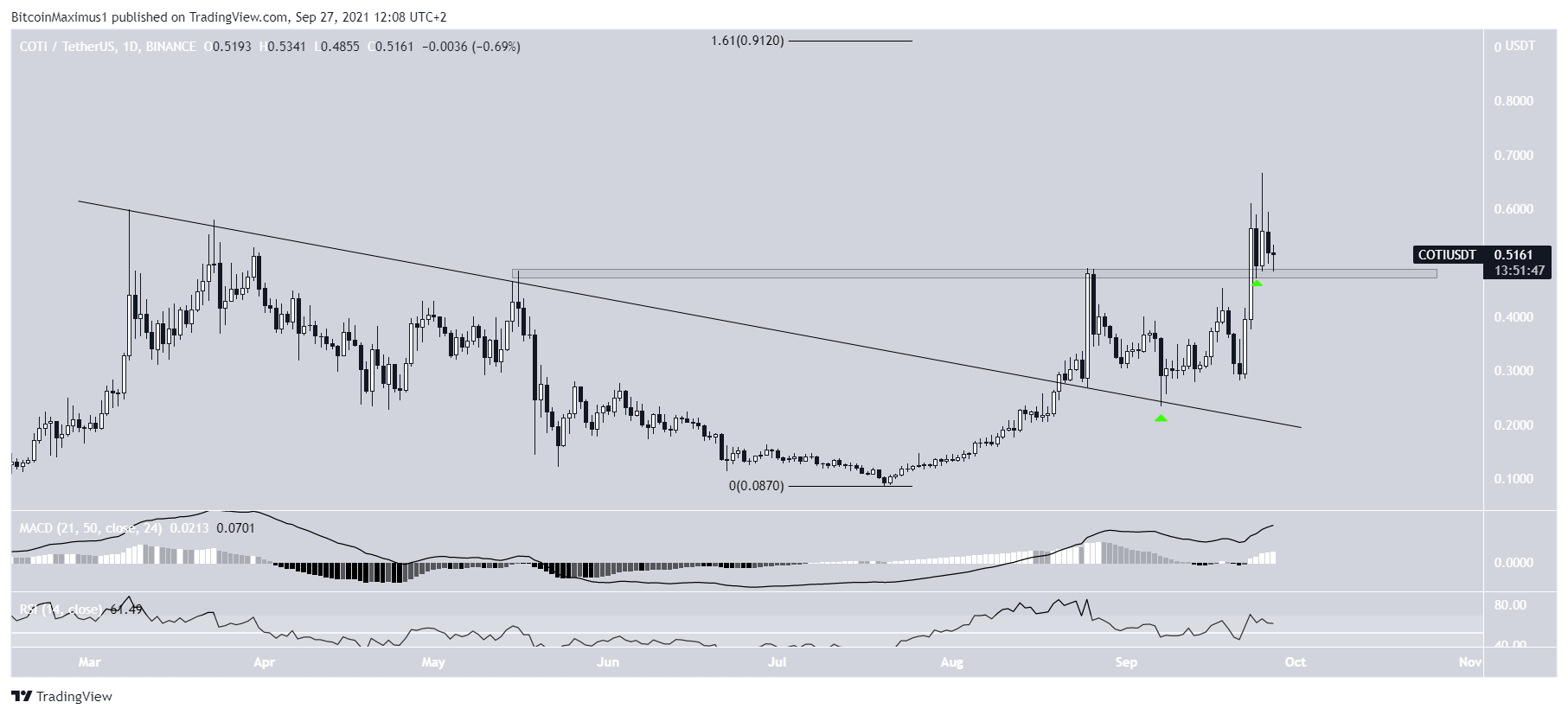 COTI Breakout