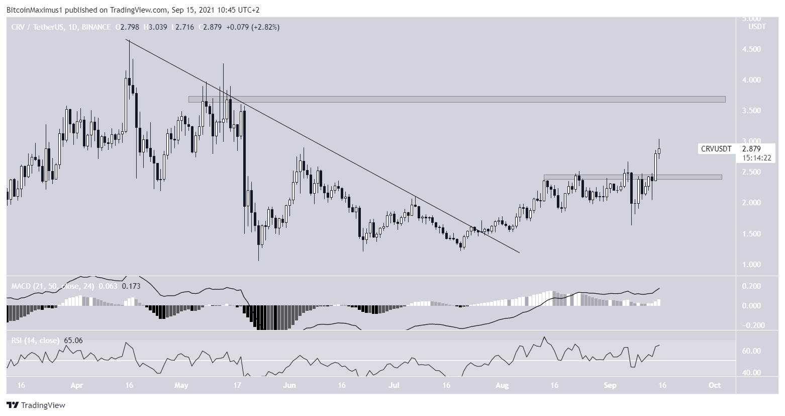 CRV breakout