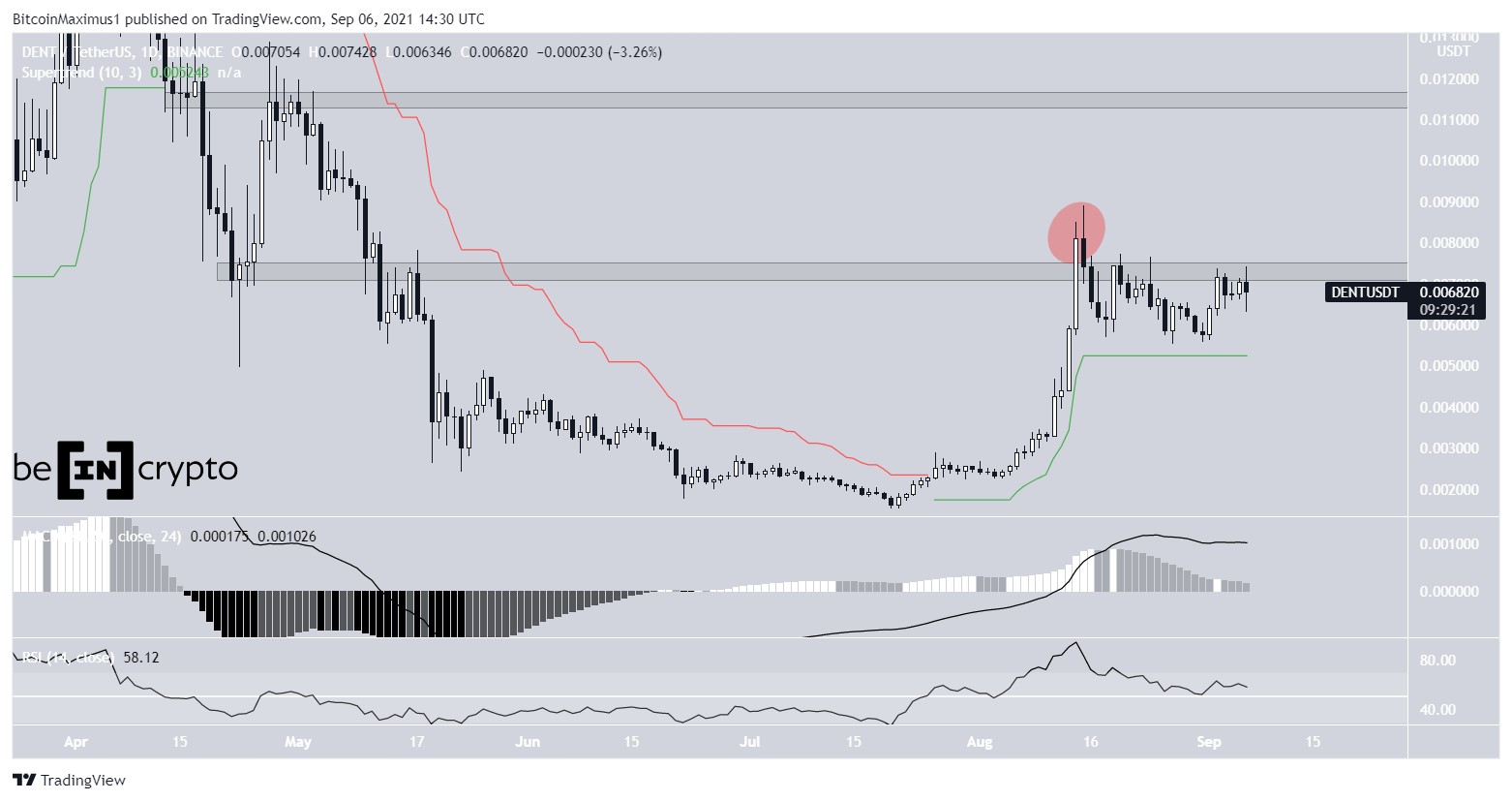 DENT upward move