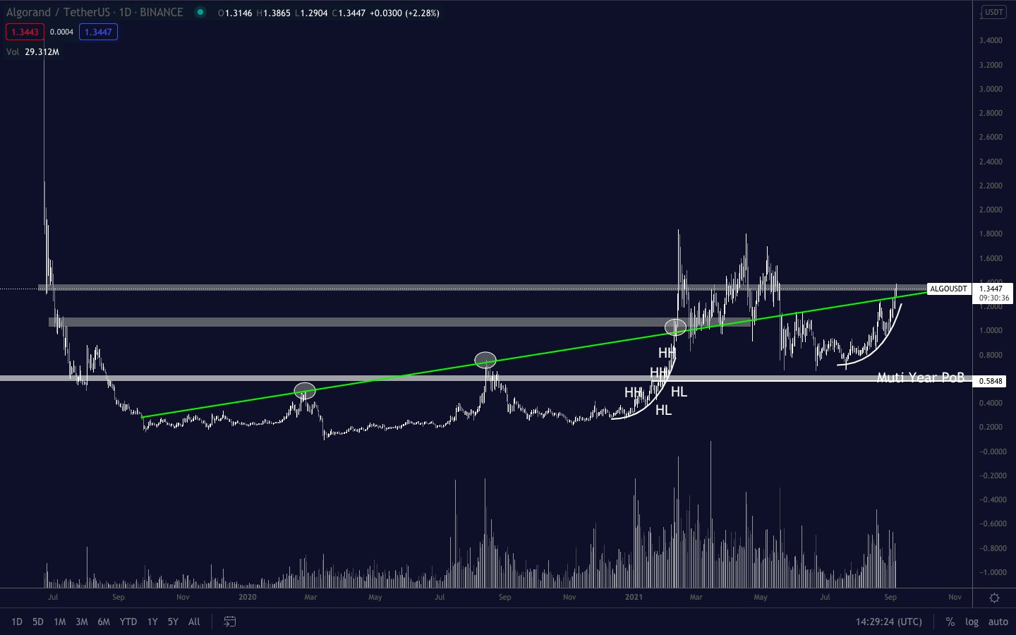ALGO bounce