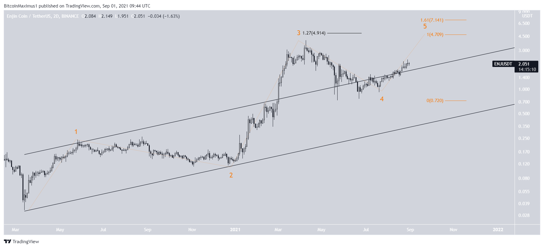 ENJ count