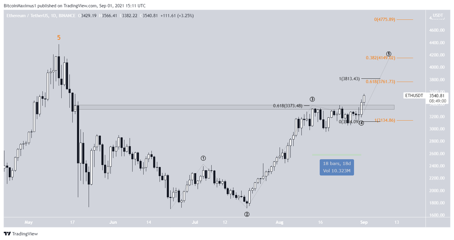 ETH breakout