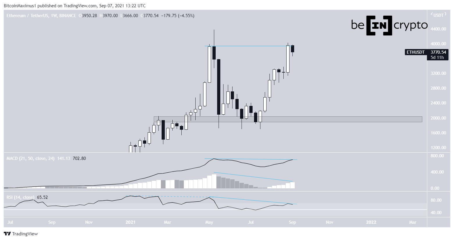 ETH double top