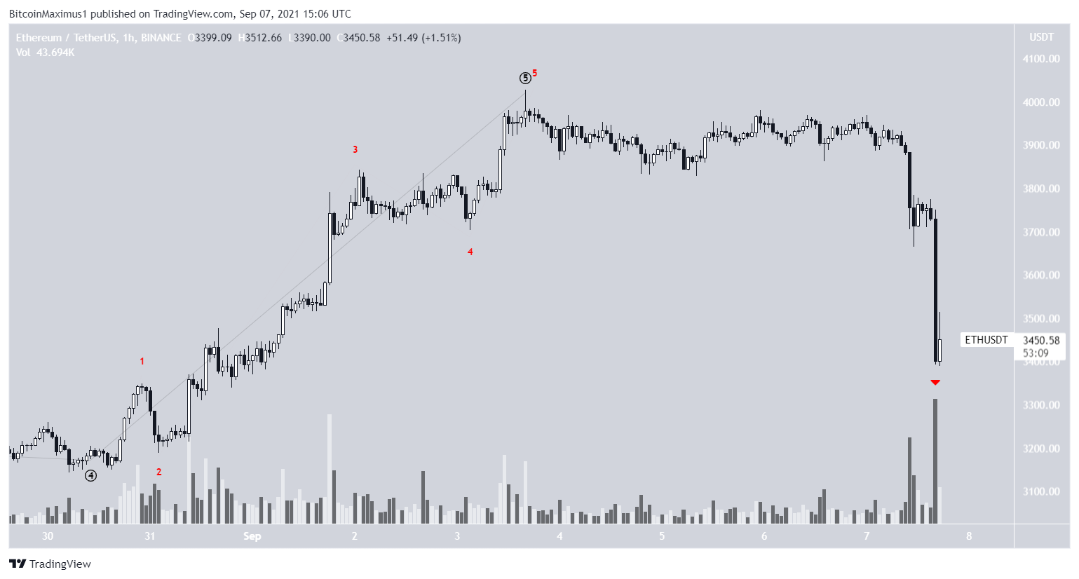 ETH wave count