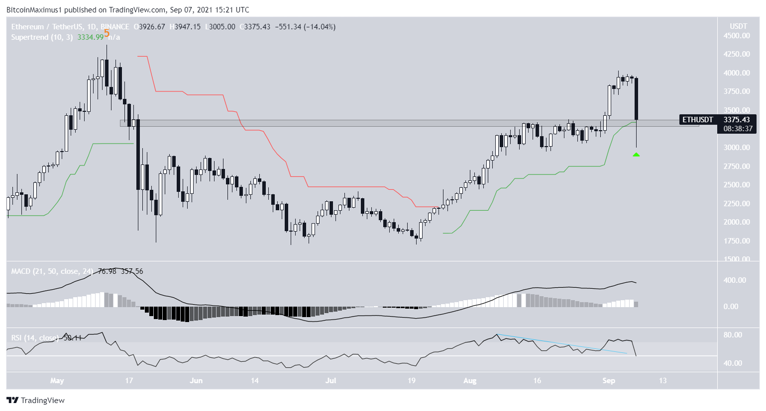 ETH daily
