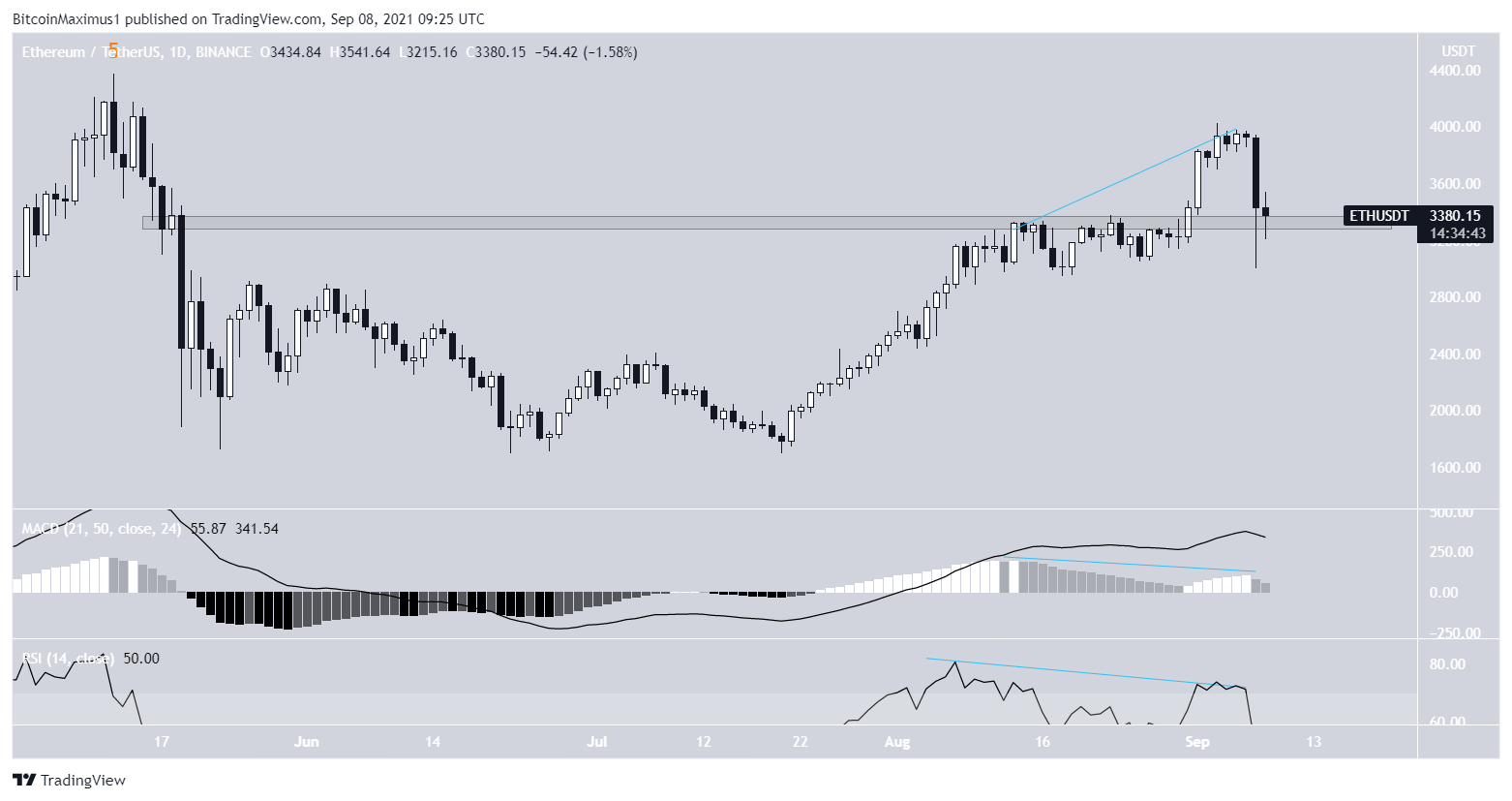 ETH movement