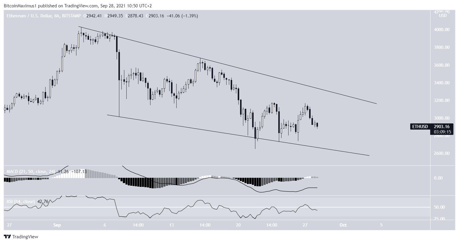 ETH Descending wedge