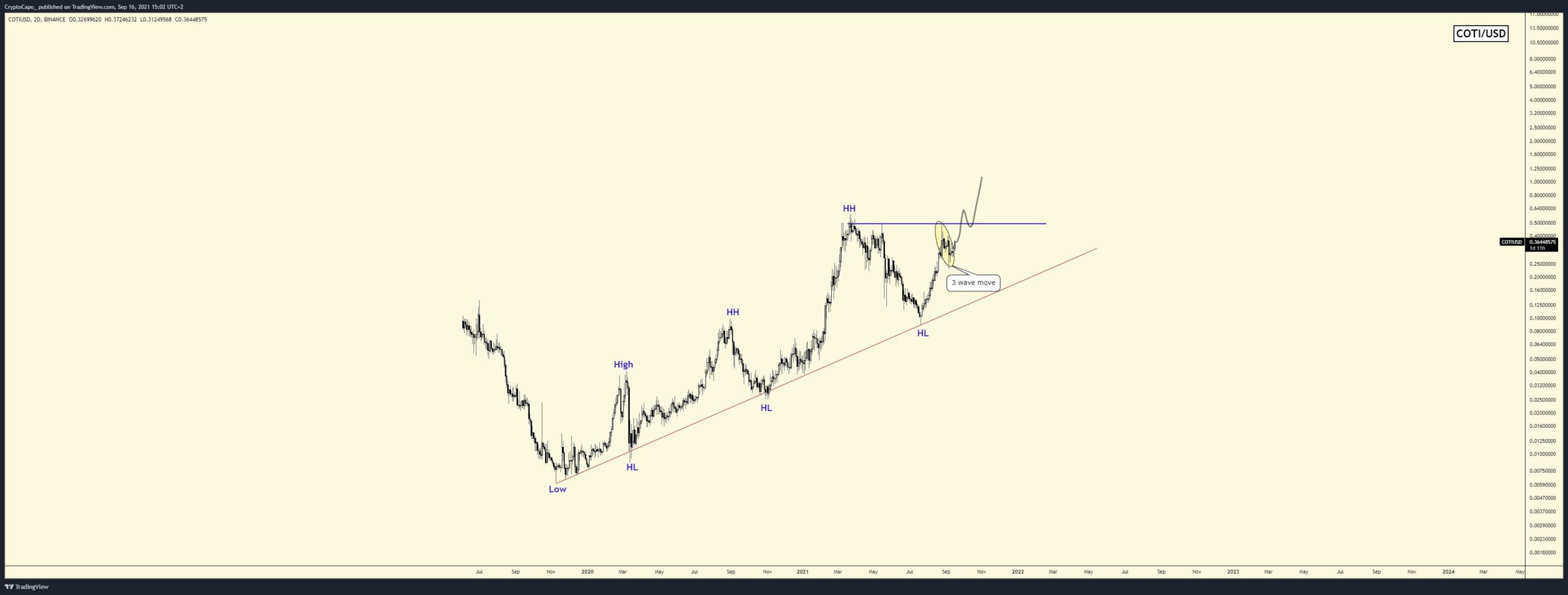 COTI Network