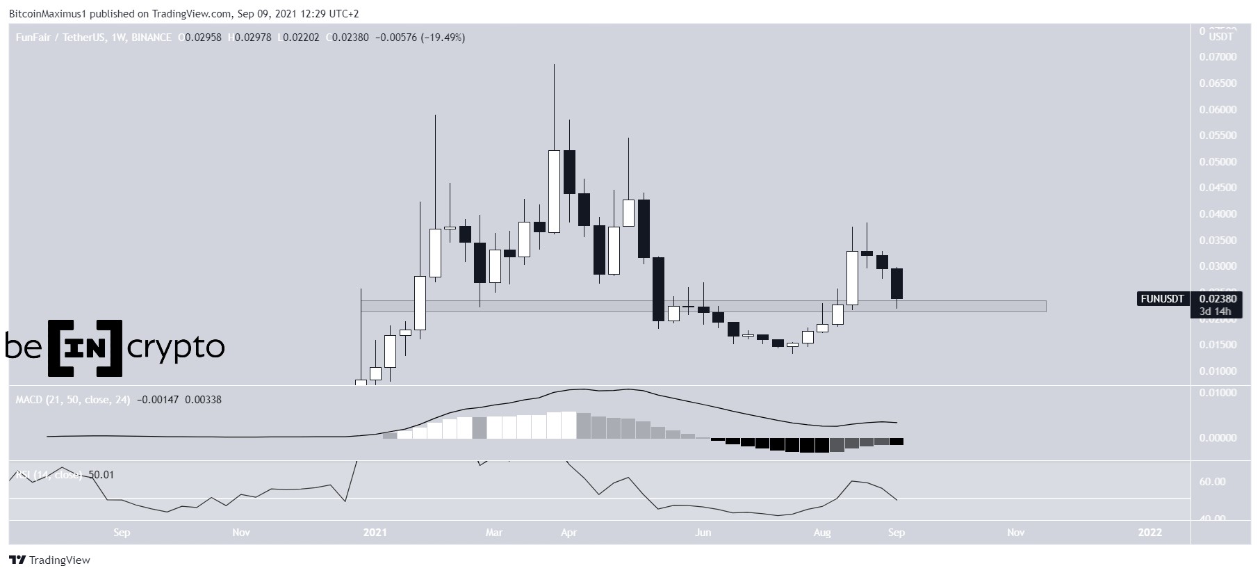 Weekly levels
