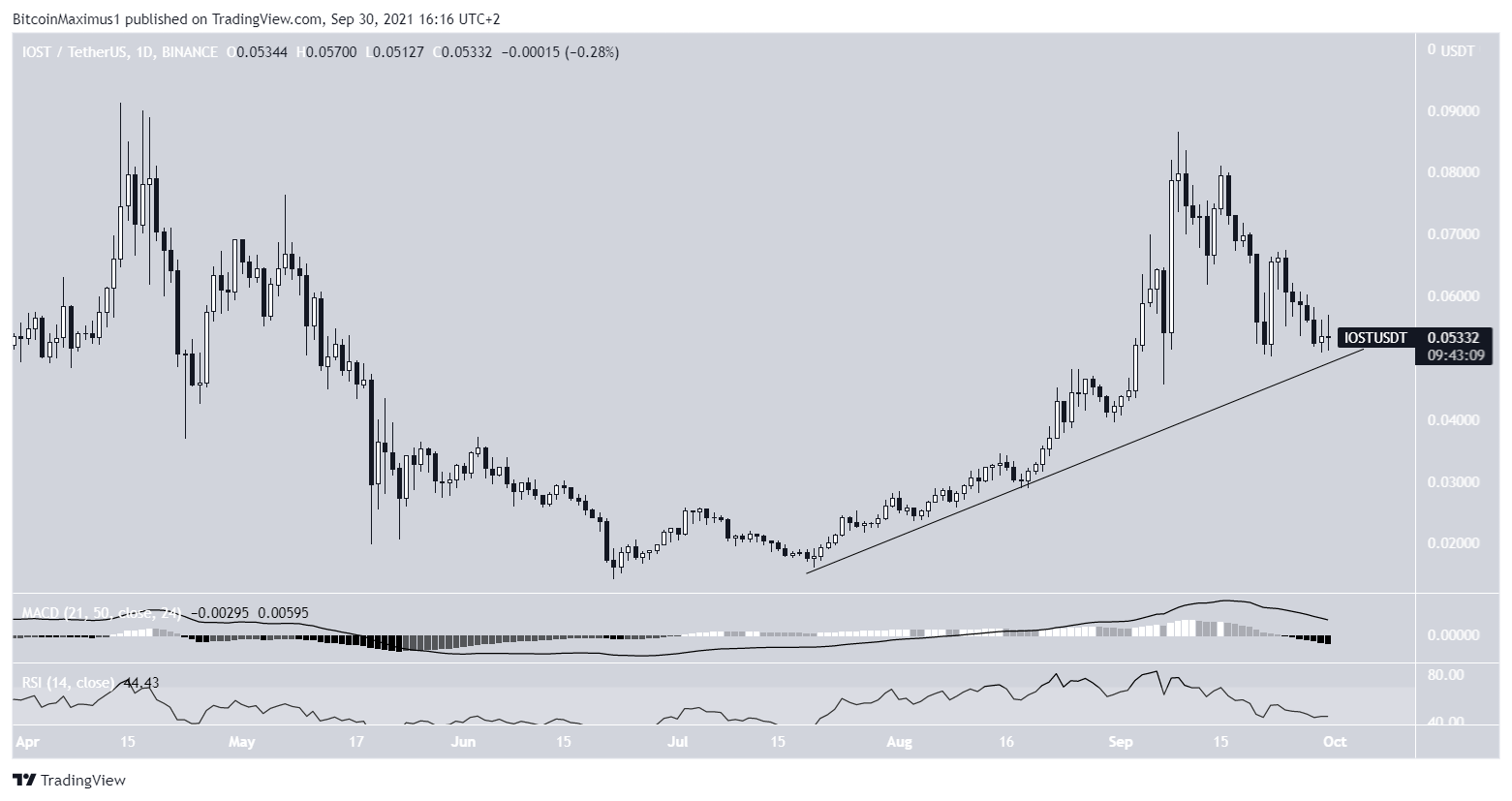 IOST ascending support