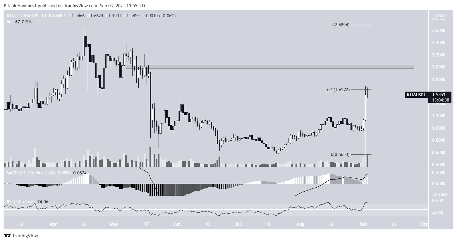 IOTA increase