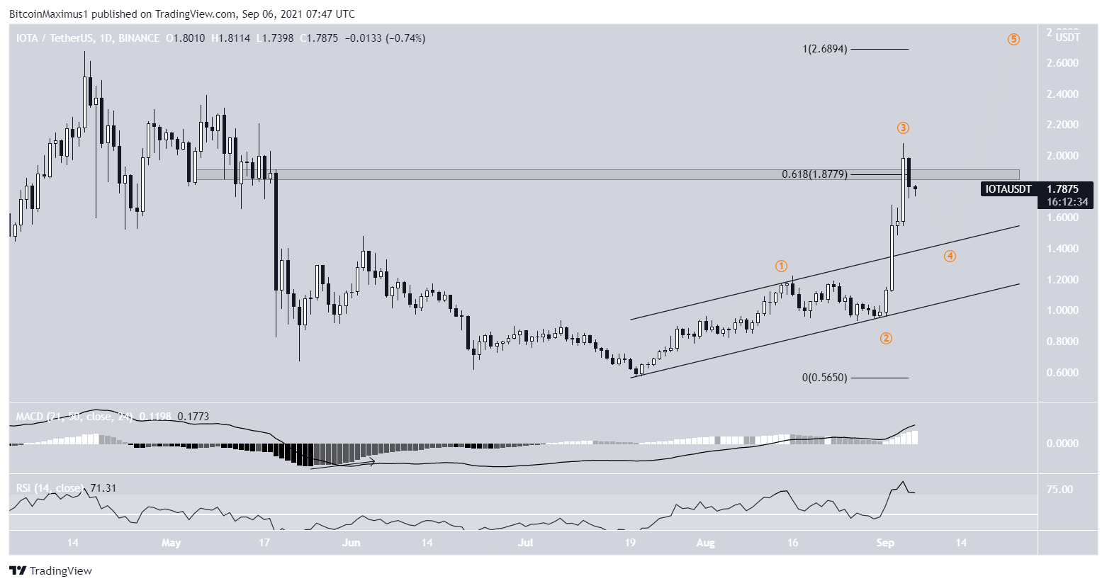 IOTA Altcoin Yükselen Paralel Kanal