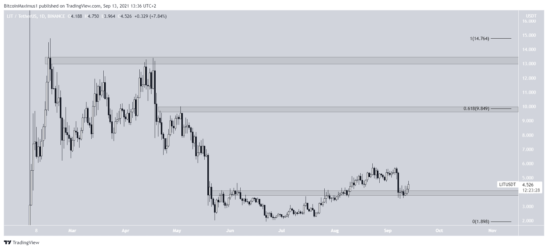 LIT next resistance