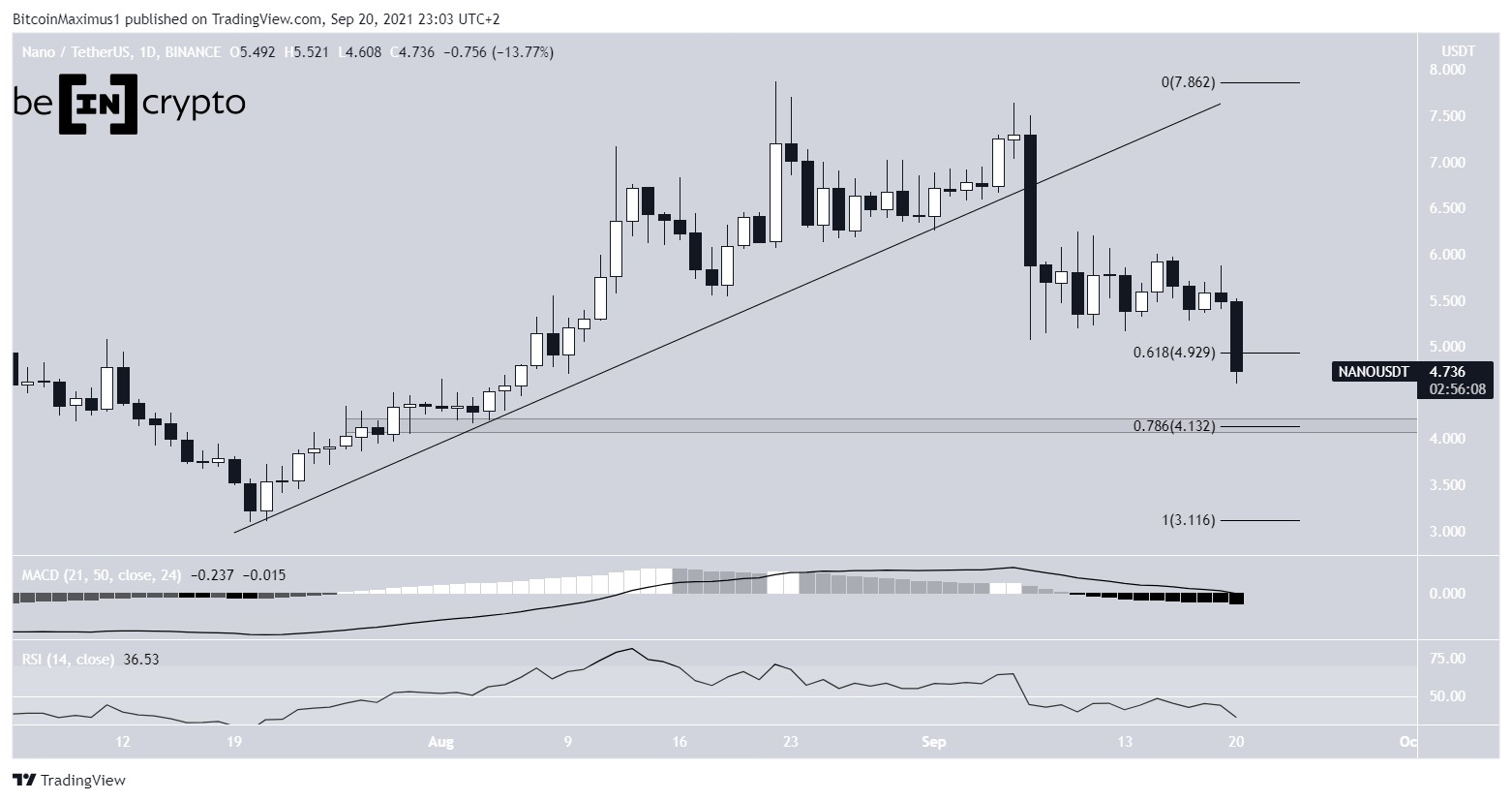 NANO Daily movement