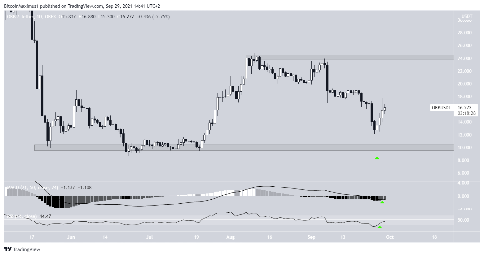 OKB Altcoin Analizi