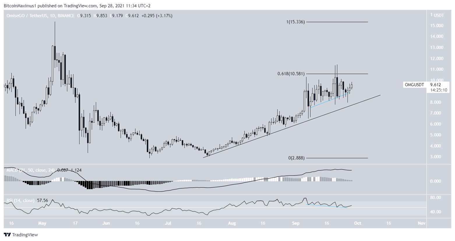 OMG ascending support line