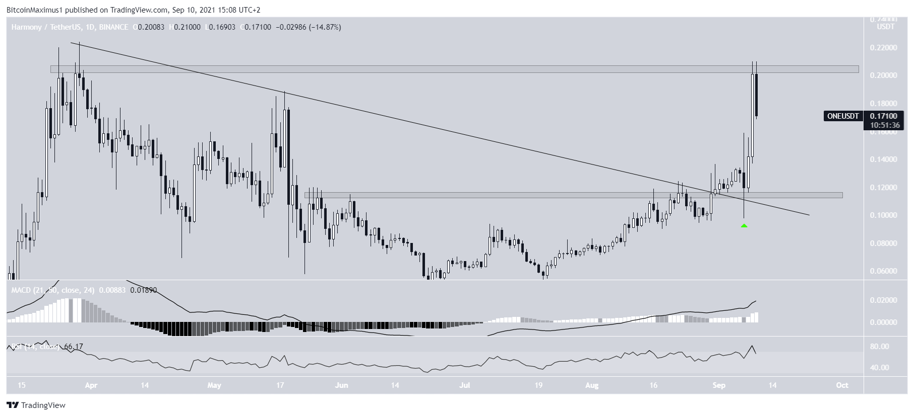 ONE breakout